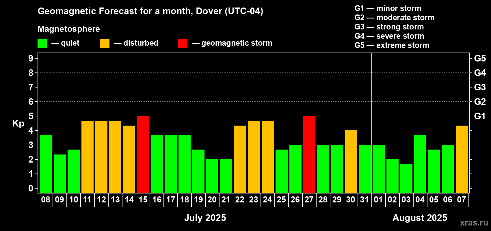 Forecast of the daily maximal value of geomagnetic index Kp for <b>1 month</b> (31 days) <b>from Jul 08, 2025 to Aug 07, 2025</b>