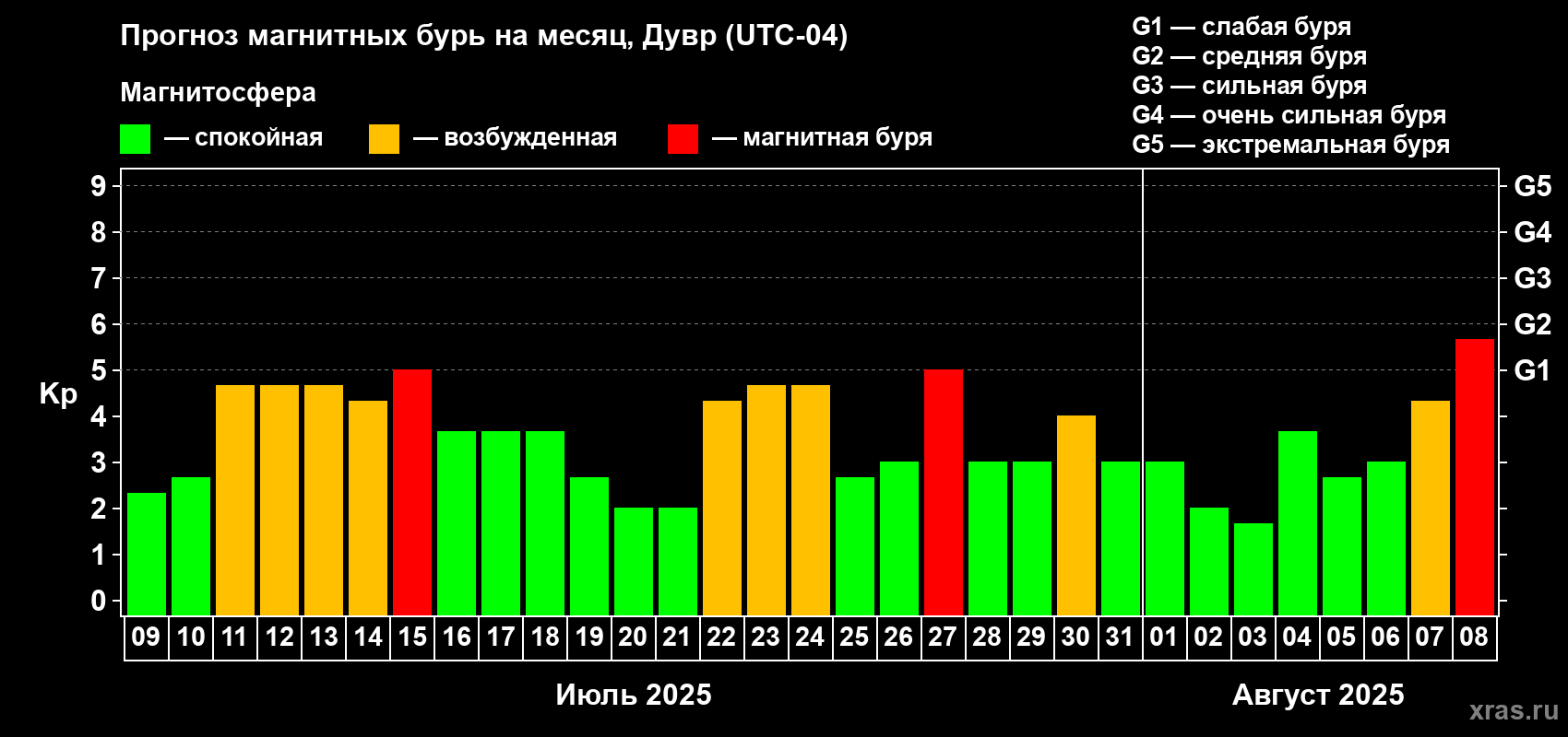 Прогноз максимального суточного геомагнитного индекса Kp на <b>1 месяц</b> (31 день) <b>с 09 июля по 08 августа 2025 г</b>
