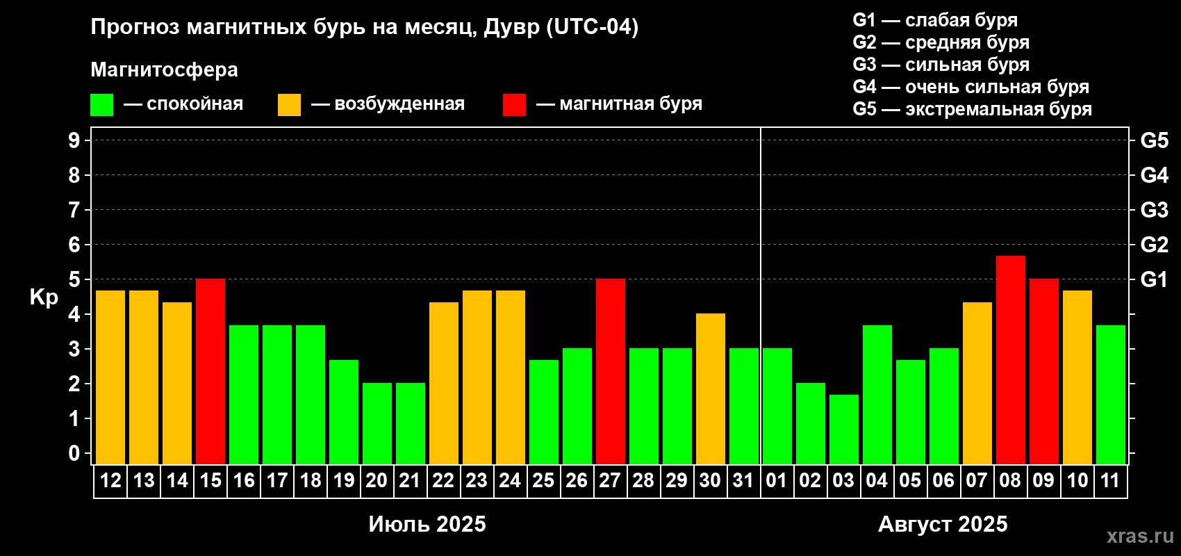 Прогноз максимального суточного геомагнитного индекса Kp на <b>1 месяц</b> (31 день) <b>с 12 июля по 11 августа 2025 г</b>
