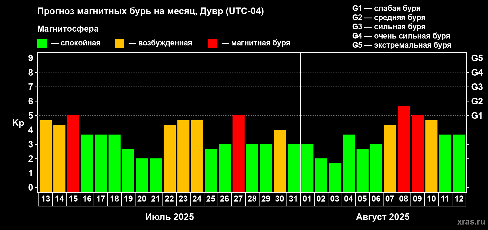 Прогноз максимального суточного геомагнитного индекса Kp на <b>1 месяц</b> (31 день) <b>с 13 июля по 12 августа 2025 г</b>