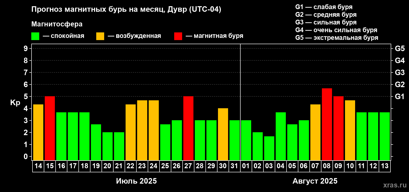 Прогноз максимального суточного геомагнитного индекса Kp на <b>1 месяц</b> (31 день) <b>с 14 июля по 13 августа 2025 г</b>
