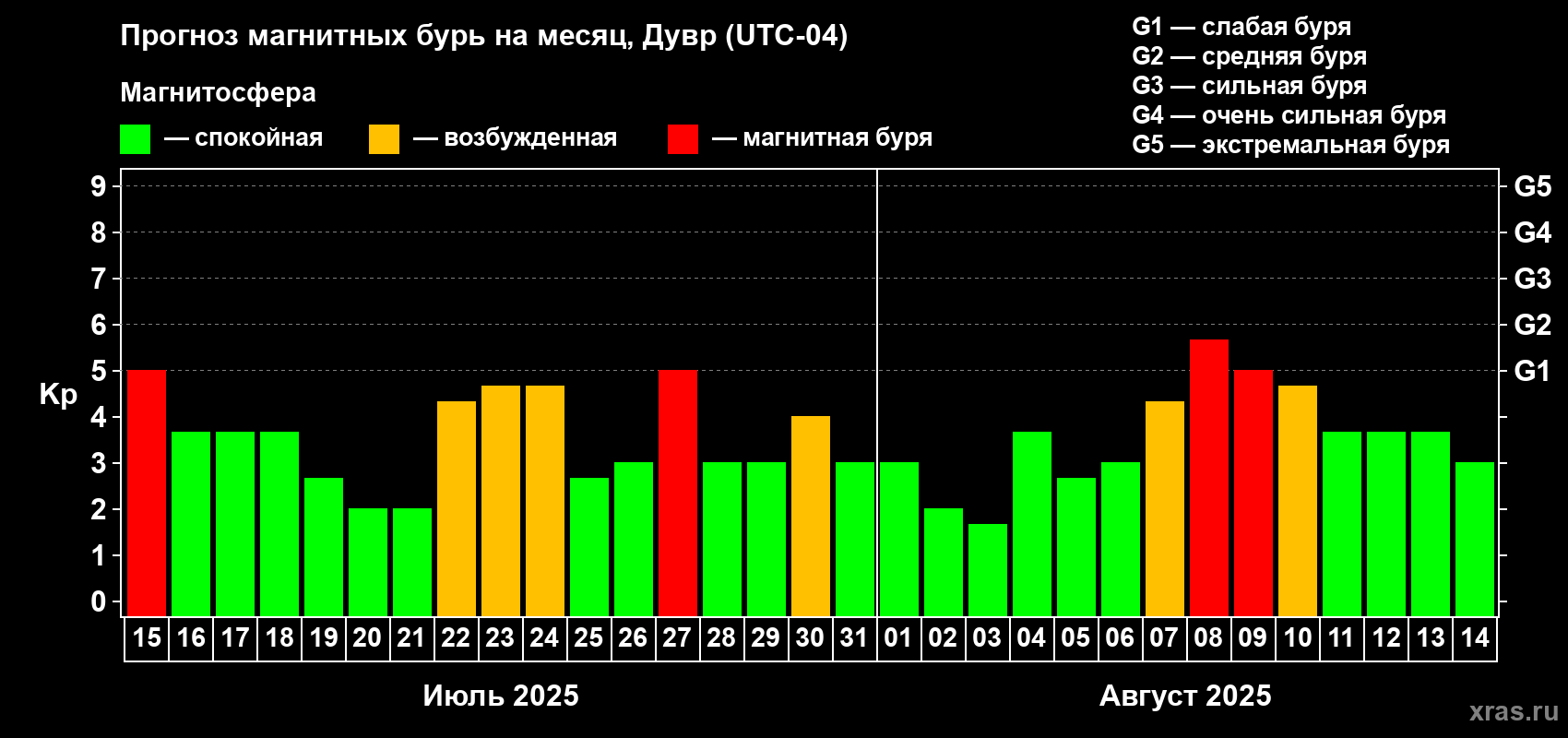 Прогноз максимального суточного геомагнитного индекса Kp на <b>1 месяц</b> (31 день) <b>с 15 июля по 14 августа 2025 г</b>