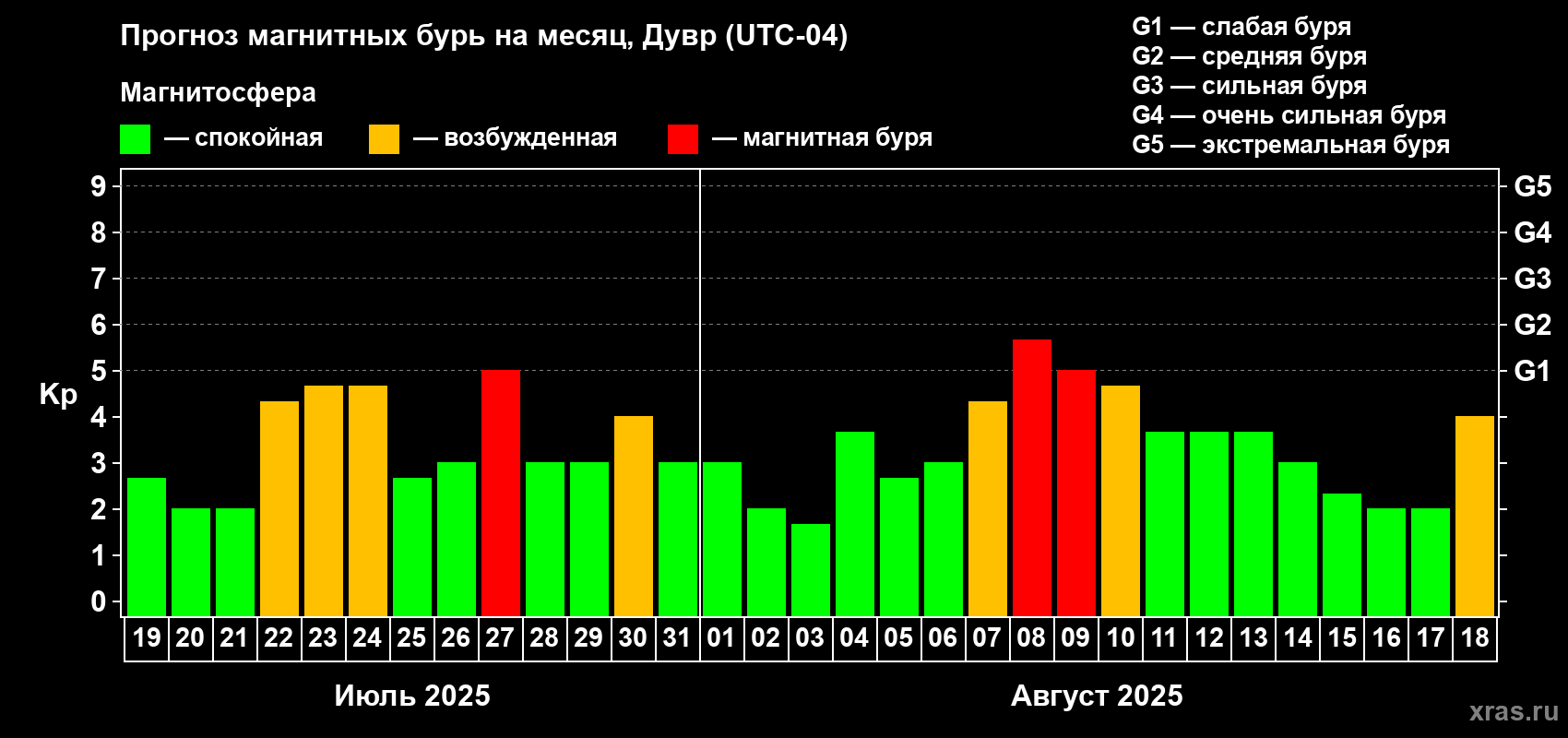 Прогноз максимального суточного геомагнитного индекса Kp на <b>1 месяц</b> (31 день) <b>с 19 июля по 18 августа 2025 г</b>