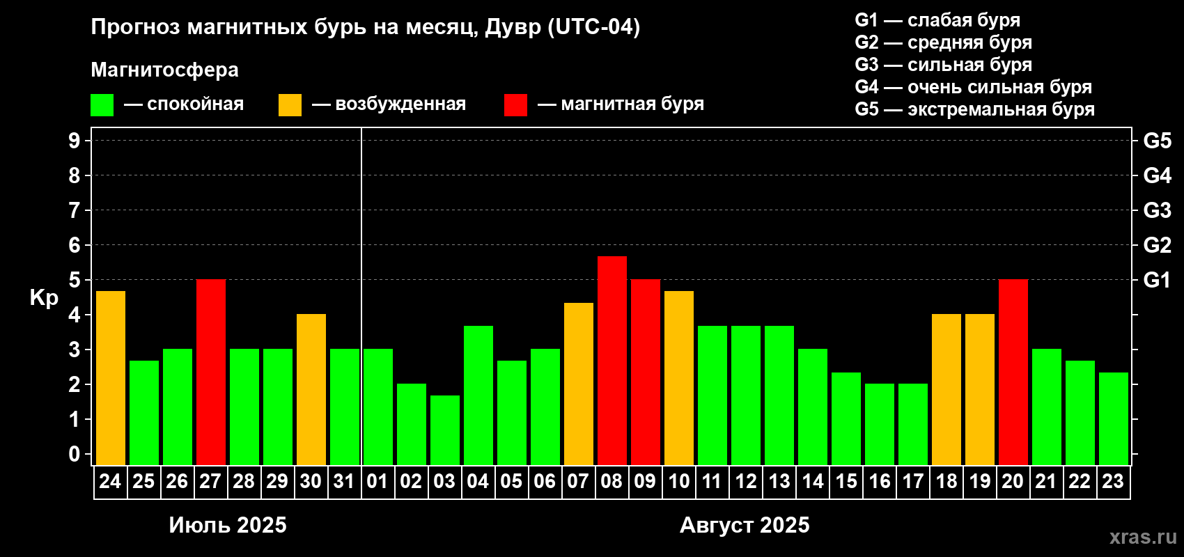 Прогноз максимального суточного геомагнитного индекса Kp на <b>1 месяц</b> (31 день) <b>с 24 июля по 23 августа 2025 г</b>