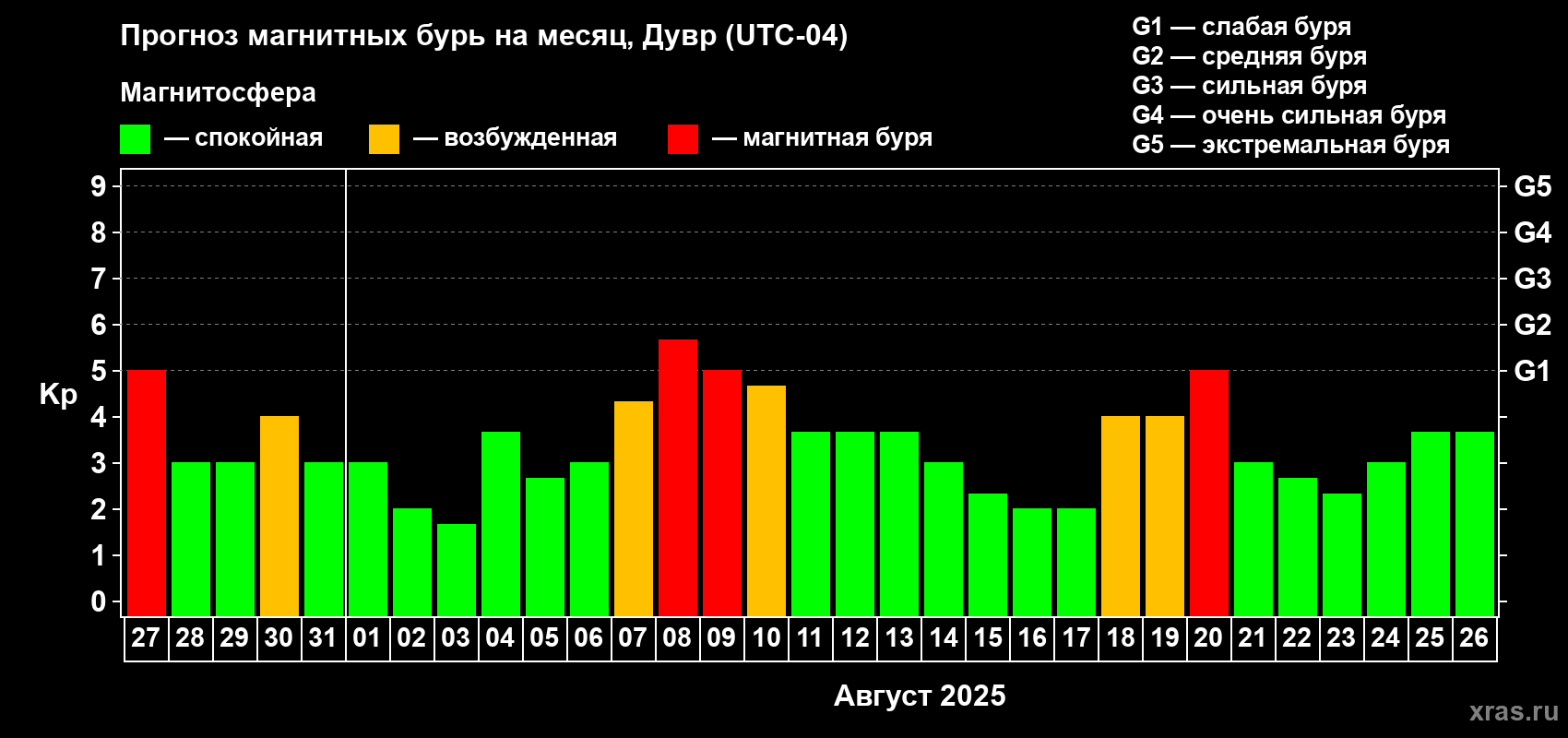 Прогноз максимального суточного геомагнитного индекса Kp на <b>1 месяц</b> (31 день) <b>с 27 июля по 26 августа 2025 г</b>