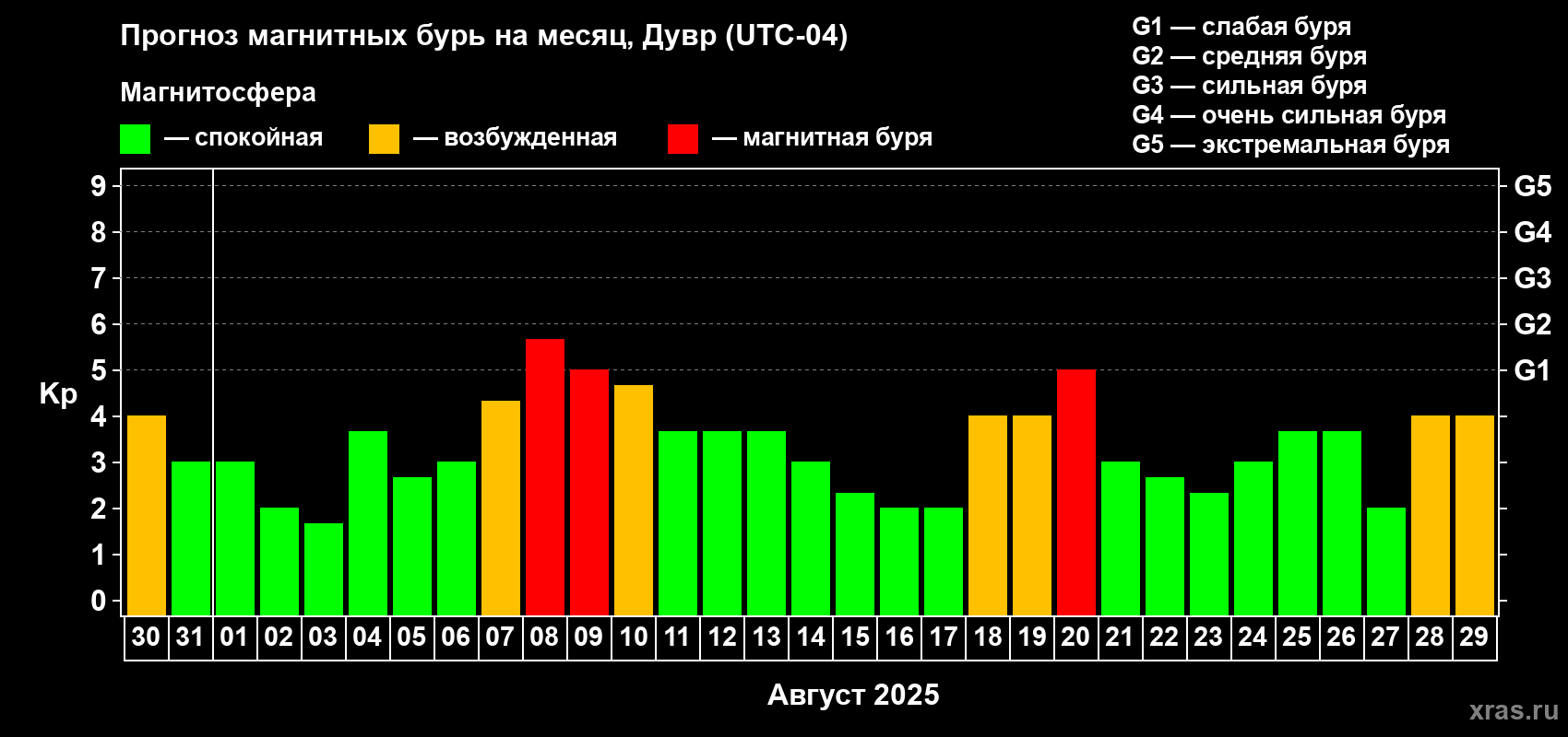 Прогноз максимального суточного геомагнитного индекса Kp на <b>1 месяц</b> (31 день) <b>с 30 июля по 29 августа 2025 г</b>