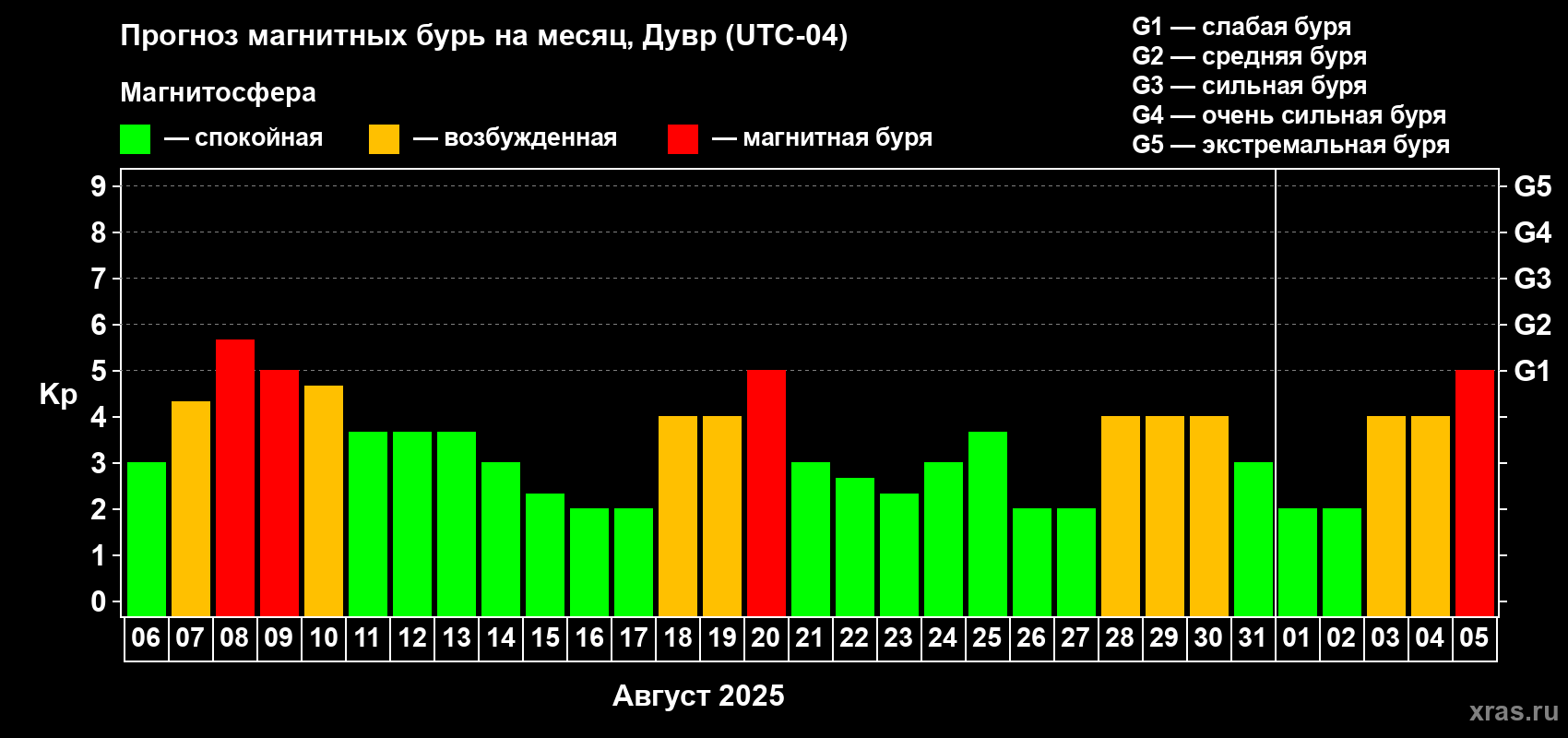 Прогноз максимального суточного геомагнитного индекса Kp на <b>1 месяц</b> (31 день) <b>с 06 августа по 05 сентября 2025 г</b>