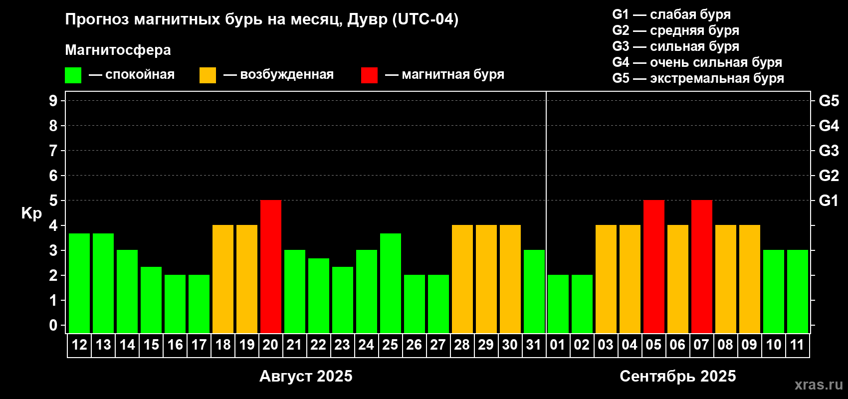 Прогноз максимального суточного геомагнитного индекса Kp на <b>1 месяц</b> (31 день) <b>с 12 августа по 11 сентября 2025 г</b>