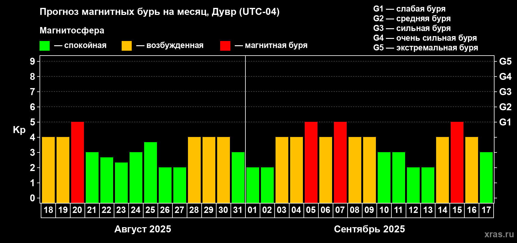 Прогноз максимального суточного геомагнитного индекса Kp на <b>1 месяц</b> (31 день) <b>с 18 августа по 17 сентября 2025 г</b>