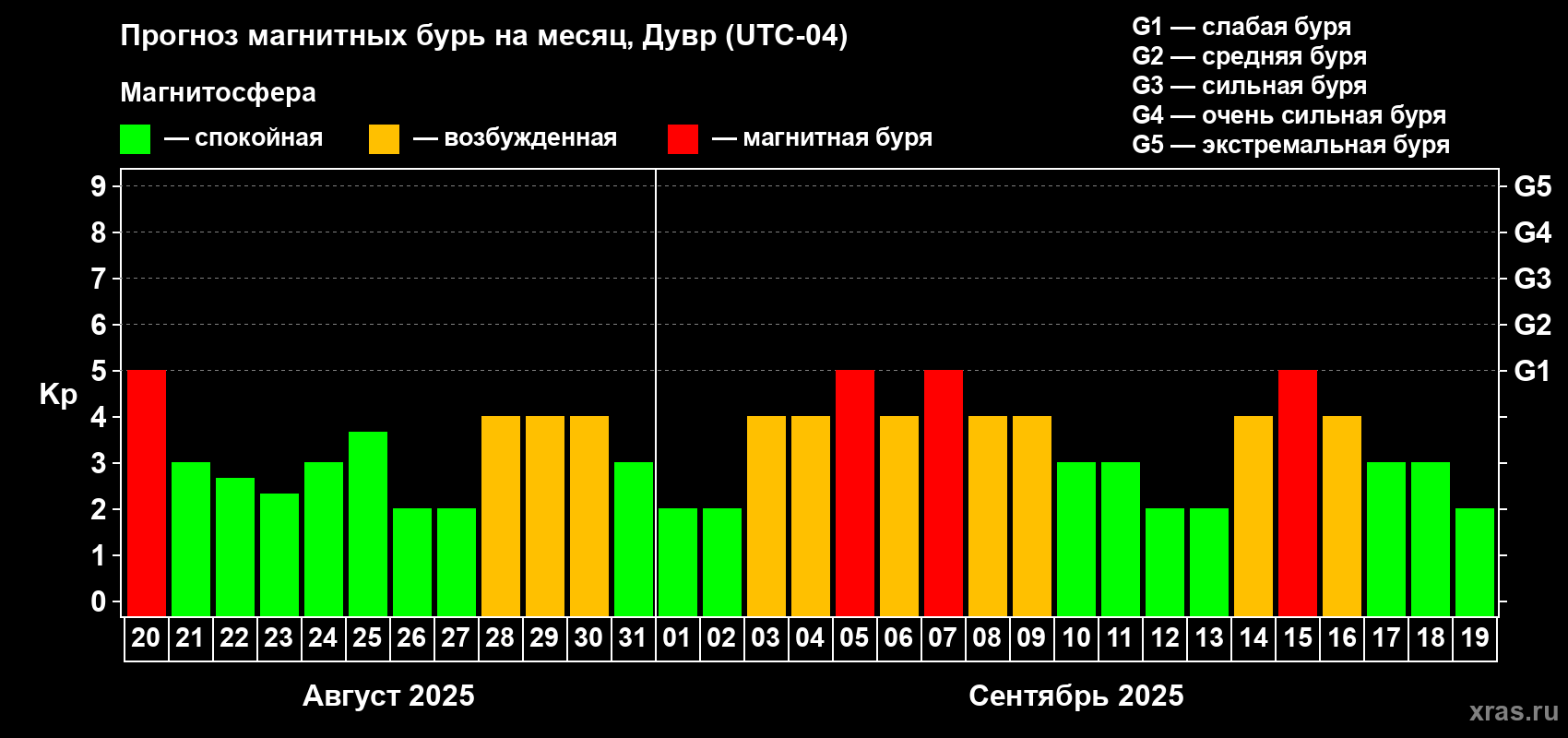 Прогноз максимального суточного геомагнитного индекса Kp на <b>1 месяц</b> (31 день) <b>с 20 августа по 19 сентября 2025 г</b>