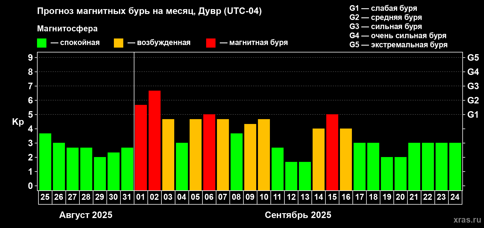 Прогноз максимального суточного геомагнитного индекса Kp на <b>1 месяц</b> (31 день) <b>с 25 августа по 24 сентября 2025 г</b>