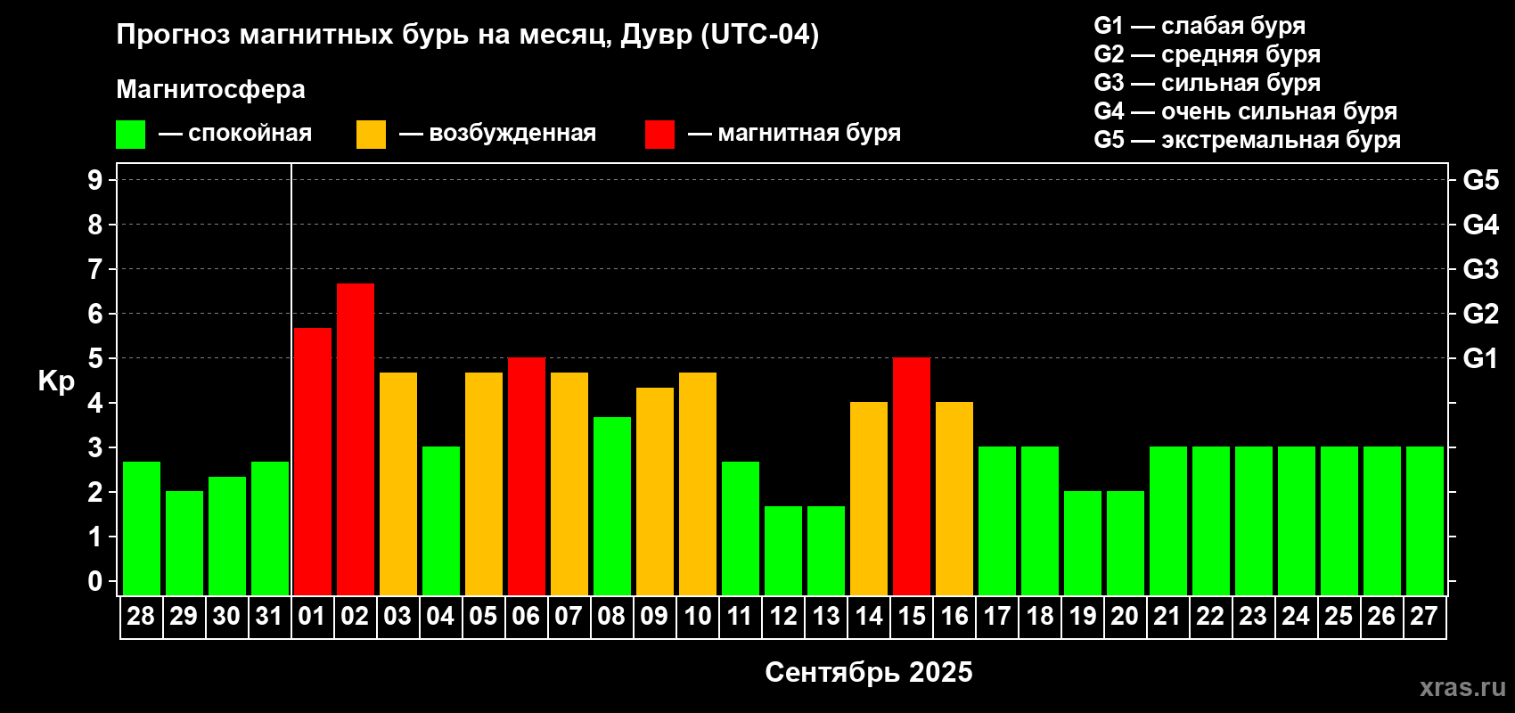 Прогноз максимального суточного геомагнитного индекса Kp на <b>1 месяц</b> (31 день) <b>с 28 августа по 27 сентября 2025 г</b>