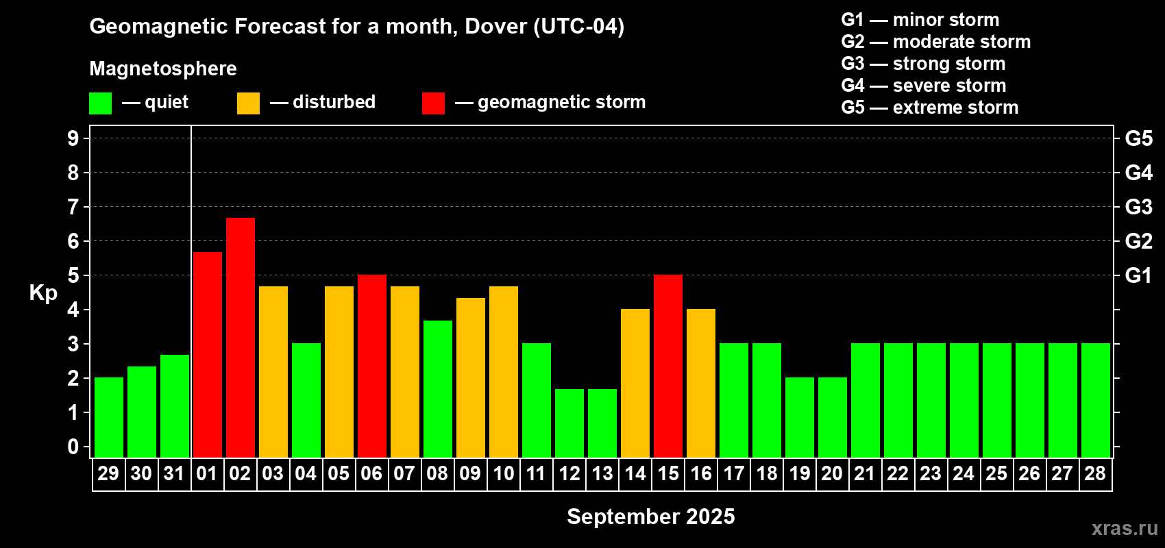 Forecast of the daily maximal value of geomagnetic index Kp for <b>1 month</b> (31 days) <b>from Aug 29, 2025 to Sep 28, 2025</b>