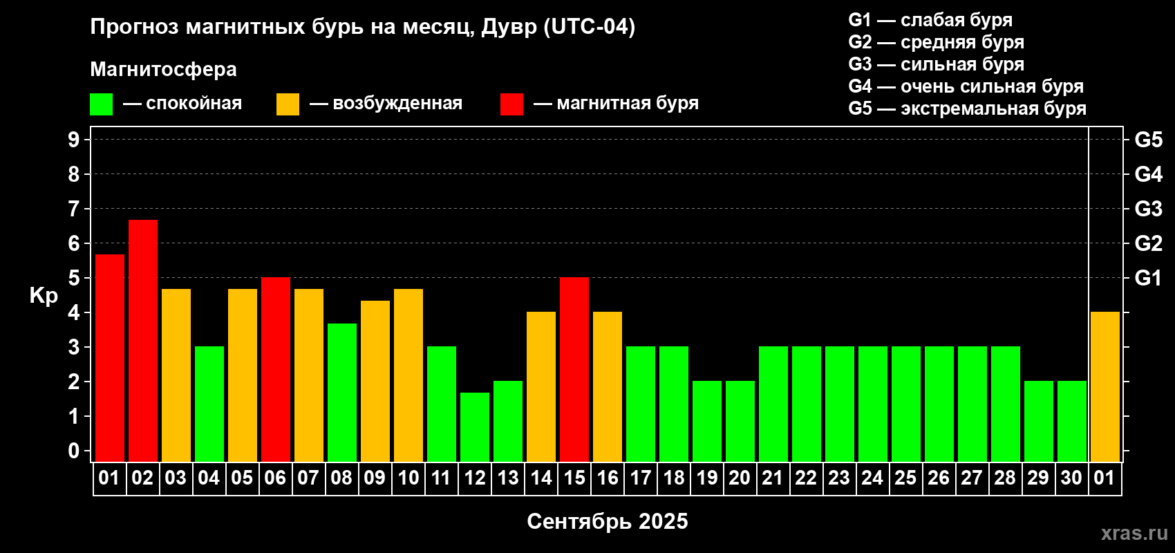Прогноз максимального суточного геомагнитного индекса Kp на <b>1 месяц</b> (31 день) <b>с 01 сентября по 01 октября 2025 г</b>