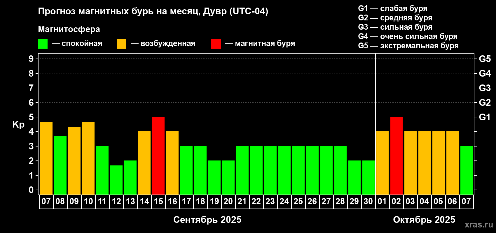 Прогноз максимального суточного геомагнитного индекса Kp на <b>1 месяц</b> (31 день) <b>с 07 сентября по 07 октября 2025 г</b>