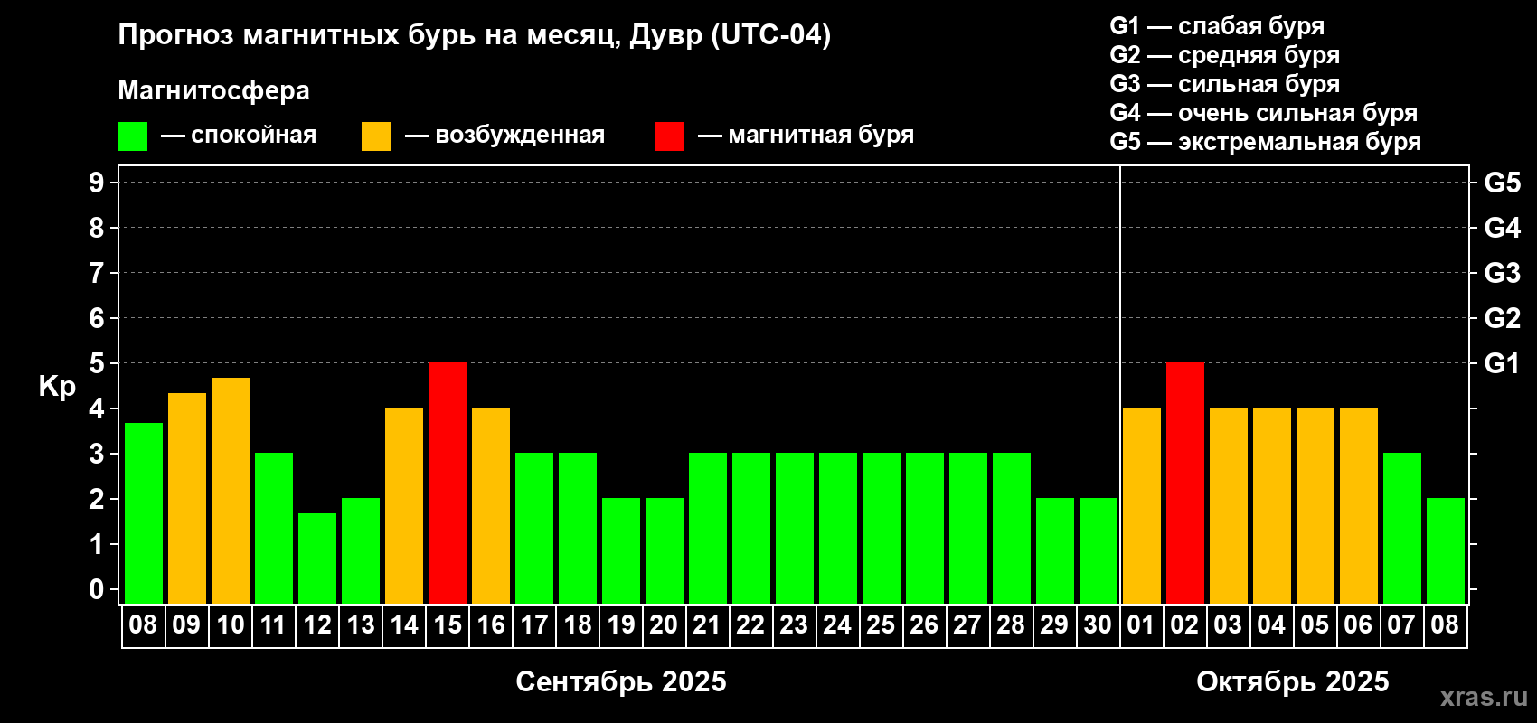 Прогноз максимального суточного геомагнитного индекса Kp на <b>1 месяц</b> (31 день) <b>с 08 сентября по 08 октября 2025 г</b>