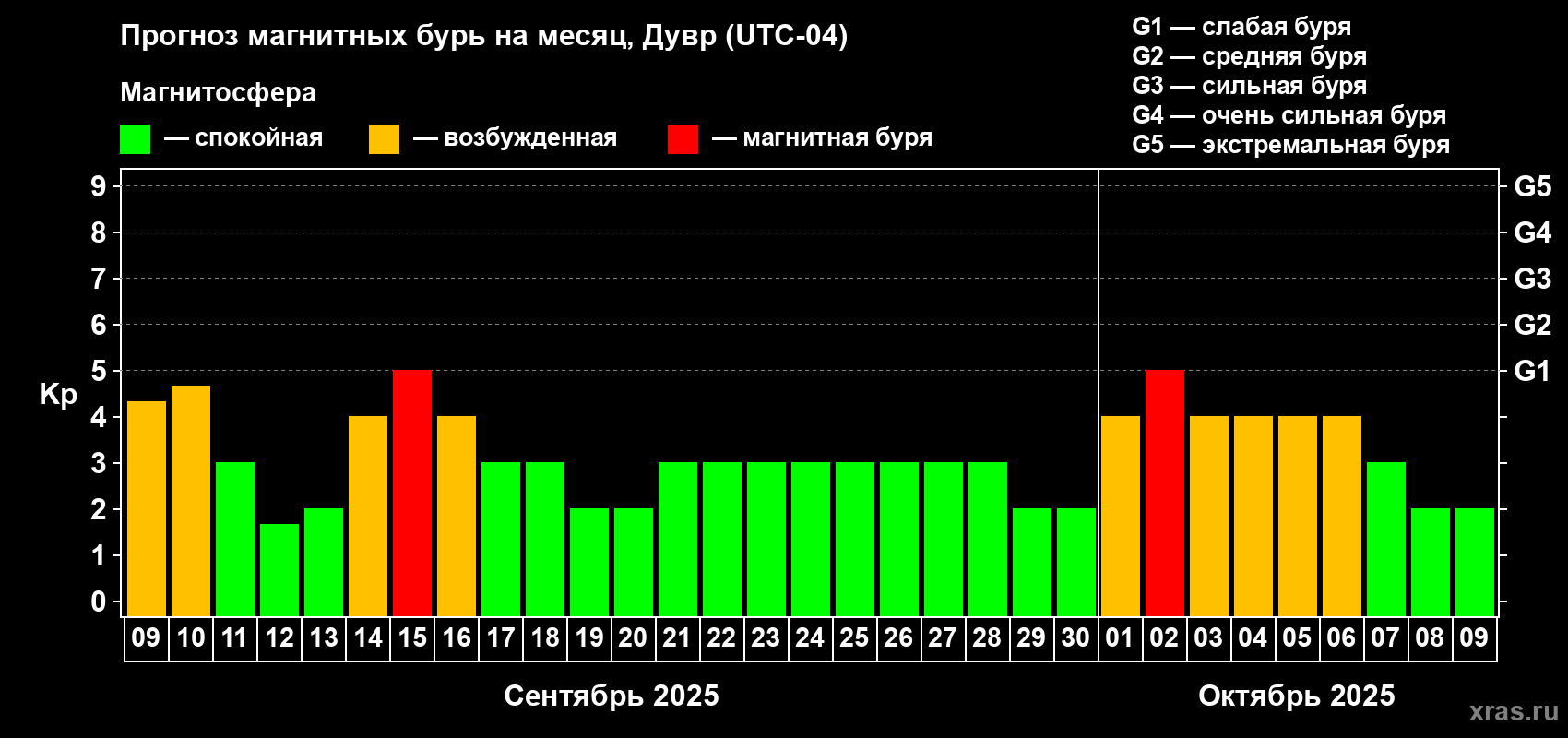 Прогноз максимального суточного геомагнитного индекса Kp на <b>1 месяц</b> (31 день) <b>с 09 сентября по 09 октября 2025 г</b>