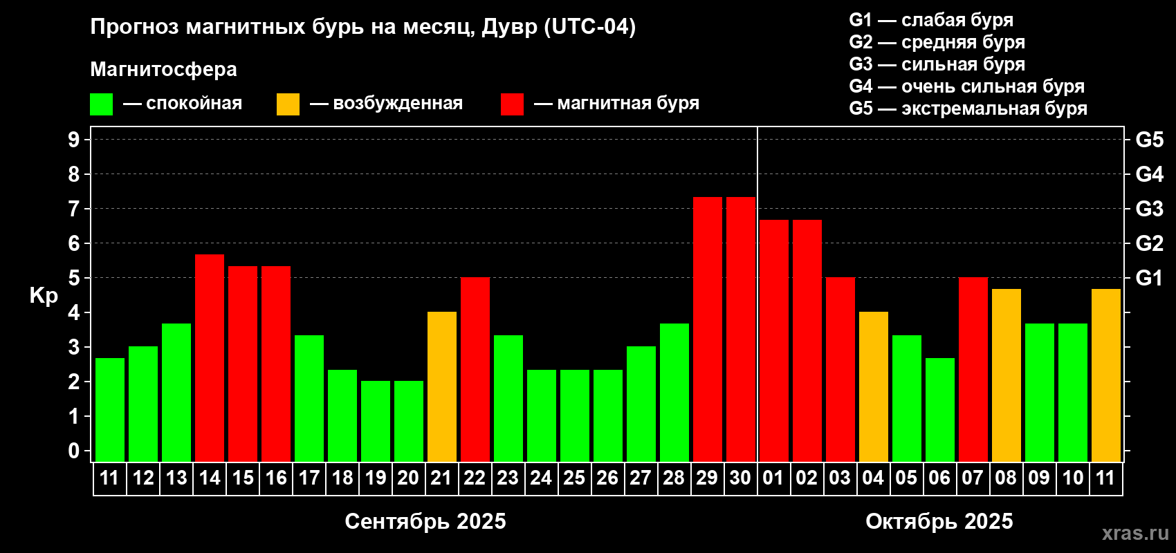 Прогноз максимального суточного геомагнитного индекса Kp на <b>1 месяц</b> (31 день) <b>с 11 сентября по 11 октября 2025 г</b>