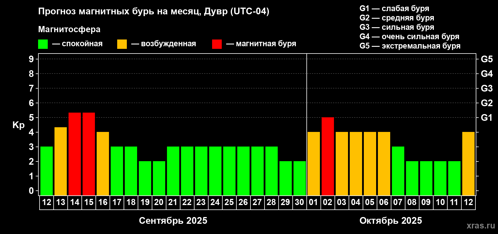 Прогноз максимального суточного геомагнитного индекса Kp на <b>1 месяц</b> (31 день) <b>с 12 сентября по 12 октября 2025 г</b>