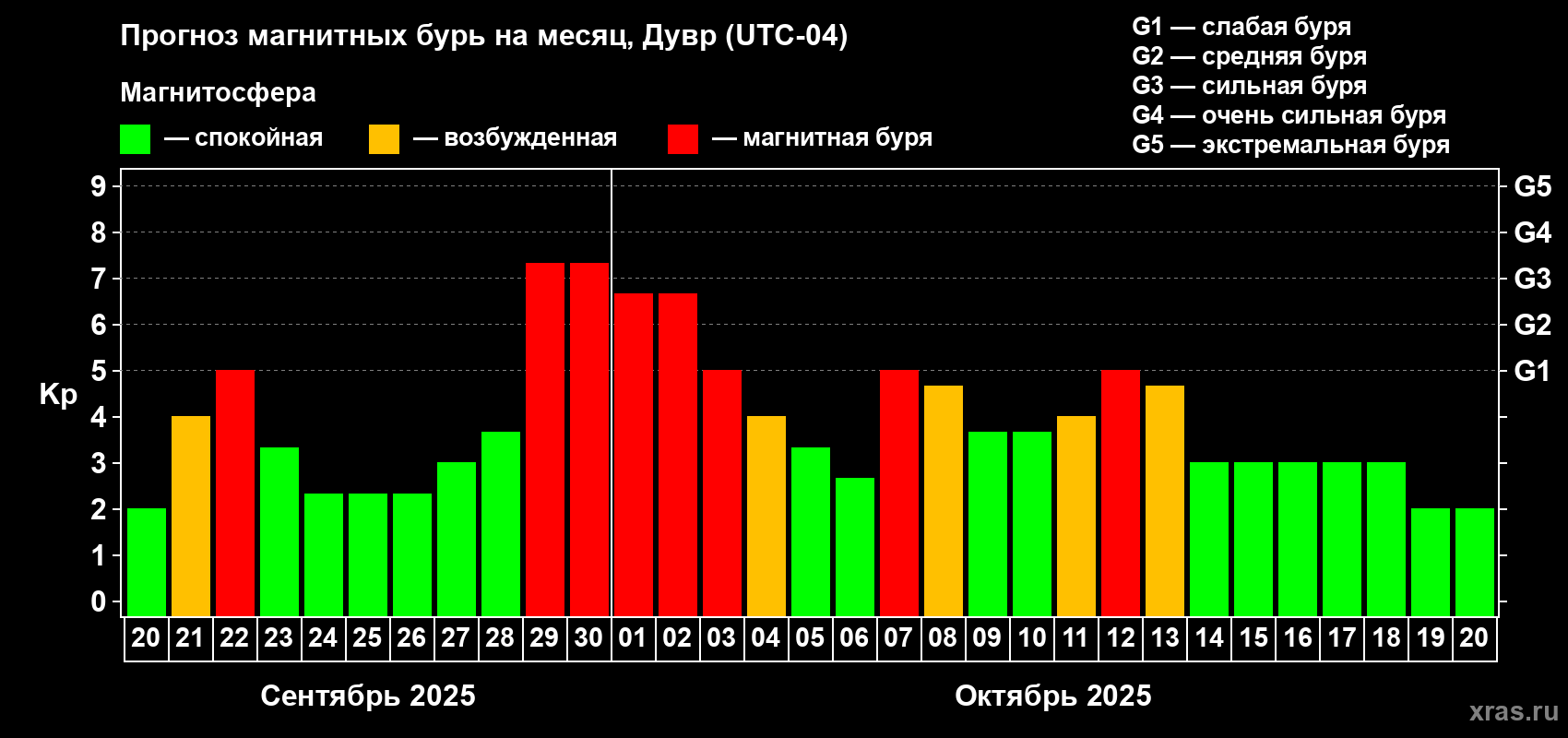 Прогноз максимального суточного геомагнитного индекса Kp на <b>1 месяц</b> (31 день) <b>с 20 сентября по 20 октября 2025 г</b>