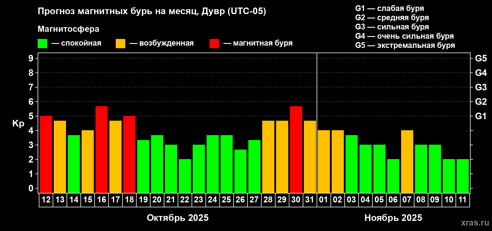 Прогноз максимального суточного геомагнитного индекса Kp на <b>1 месяц</b> (31 день) <b>с 12 октября по 11 ноября 2025 г</b>