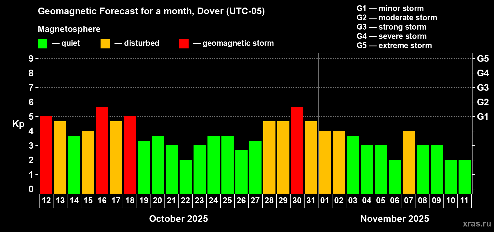 Forecast of the daily maximal value of geomagnetic index Kp for <b>1 month</b> (31 days) <b>from Oct 12, 2025 to Nov 11, 2025</b>
