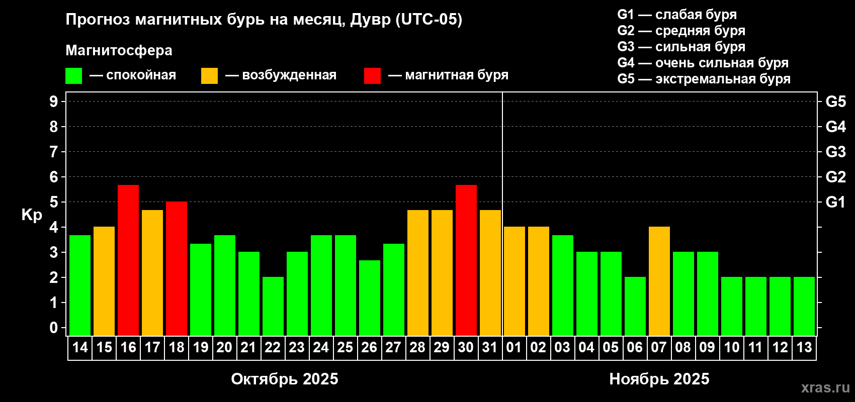 Прогноз максимального суточного геомагнитного индекса Kp на <b>1 месяц</b> (31 день) <b>с 14 октября по 13 ноября 2025 г</b>