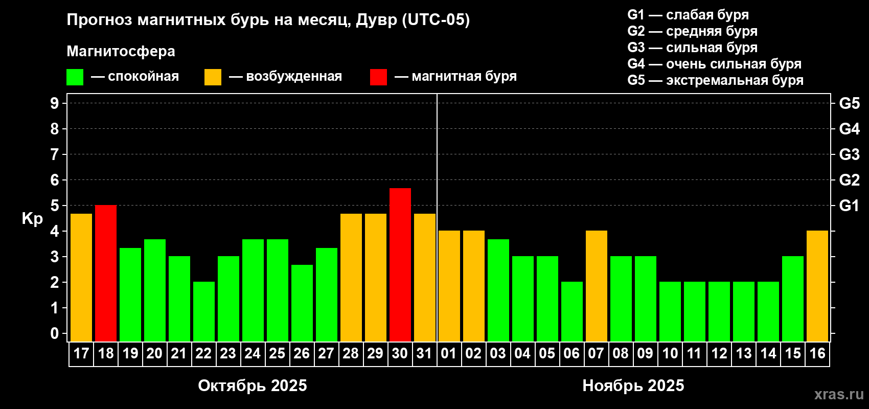 Прогноз максимального суточного геомагнитного индекса Kp на <b>1 месяц</b> (31 день) <b>с 17 октября по 16 ноября 2025 г</b>