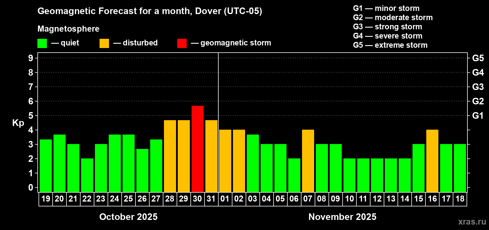 Forecast of the daily maximal value of geomagnetic index Kp for <b>1 month</b> (31 days) <b>from Oct 19, 2025 to Nov 18, 2025</b>