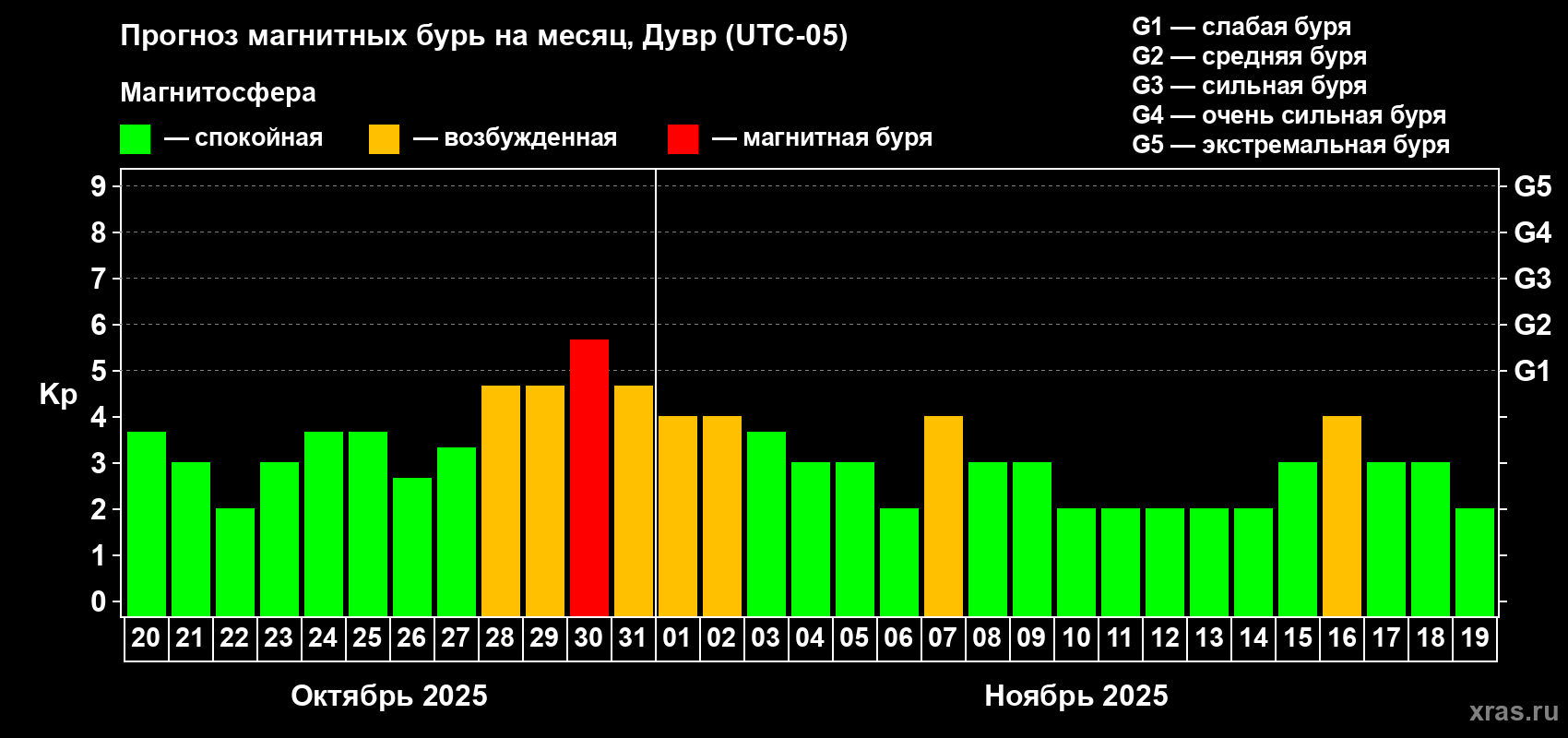 Прогноз максимального суточного геомагнитного индекса Kp на <b>1 месяц</b> (31 день) <b>с 20 октября по 19 ноября 2025 г</b>