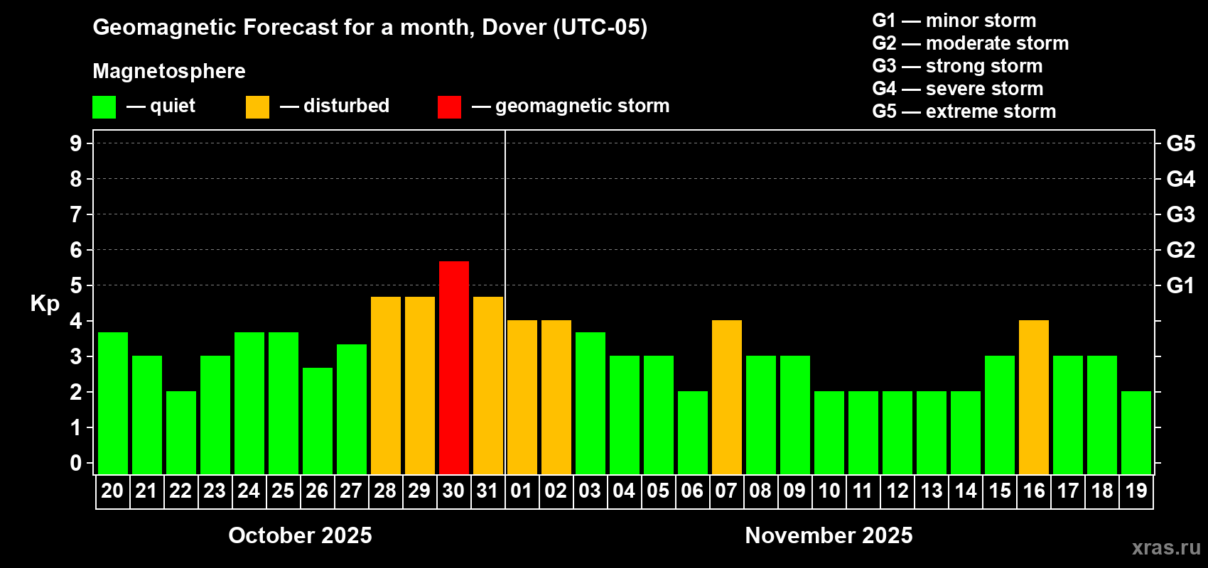 Forecast of the daily maximal value of geomagnetic index Kp for <b>1 month</b> (31 days) <b>from Oct 20, 2025 to Nov 19, 2025</b>