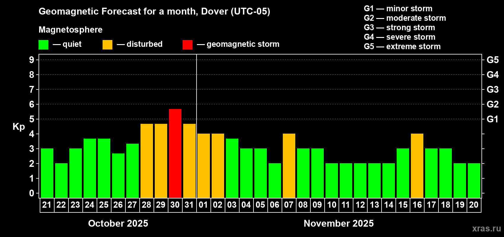 Forecast of the daily maximal value of geomagnetic index Kp for <b>1 month</b> (31 days) <b>from Oct 21, 2025 to Nov 20, 2025</b>