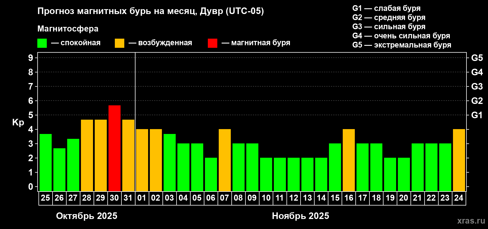 Прогноз максимального суточного геомагнитного индекса Kp на <b>1 месяц</b> (31 день) <b>с 25 октября по 24 ноября 2025 г</b>