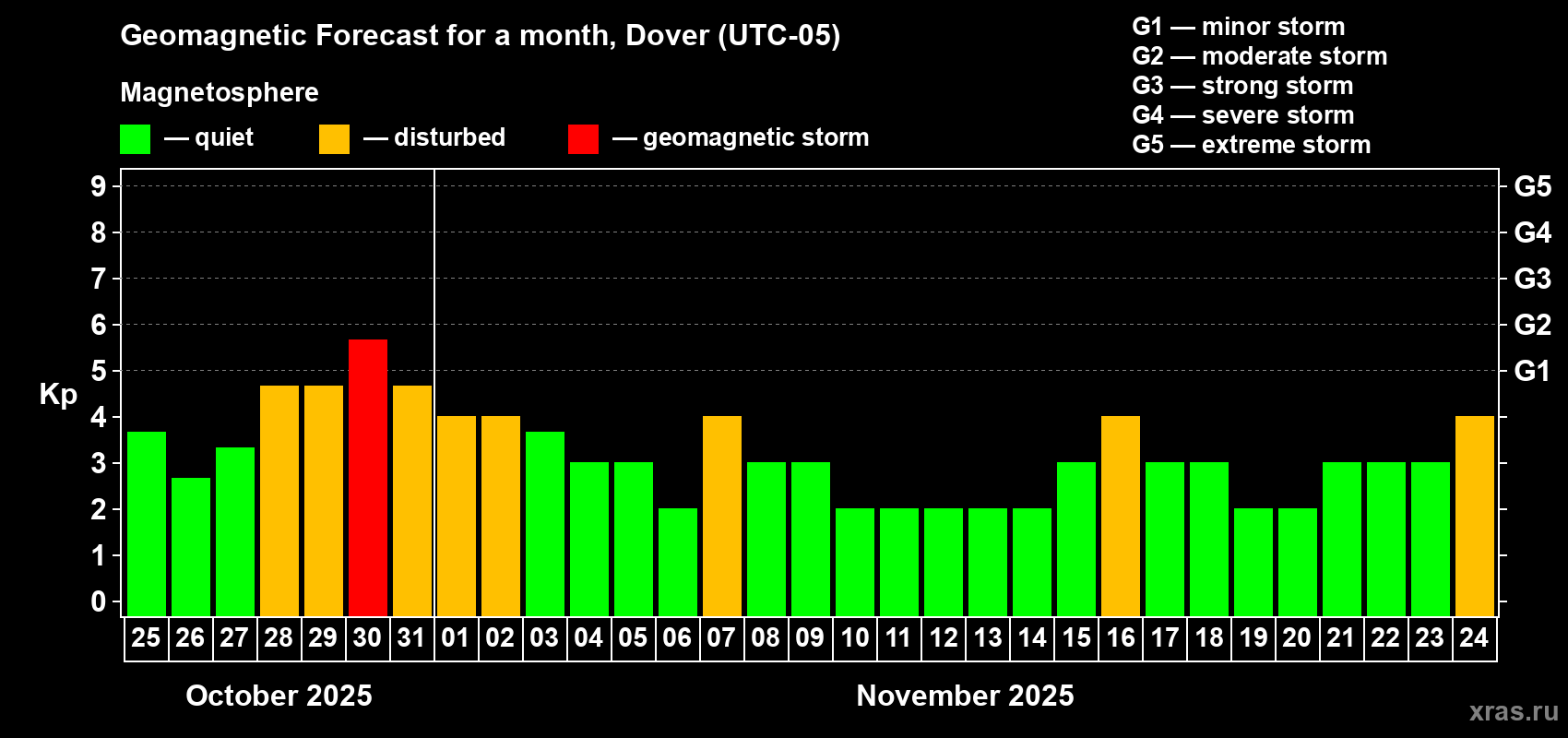 Forecast of the daily maximal value of geomagnetic index Kp for <b>1 month</b> (31 days) <b>from Oct 25, 2025 to Nov 24, 2025</b>