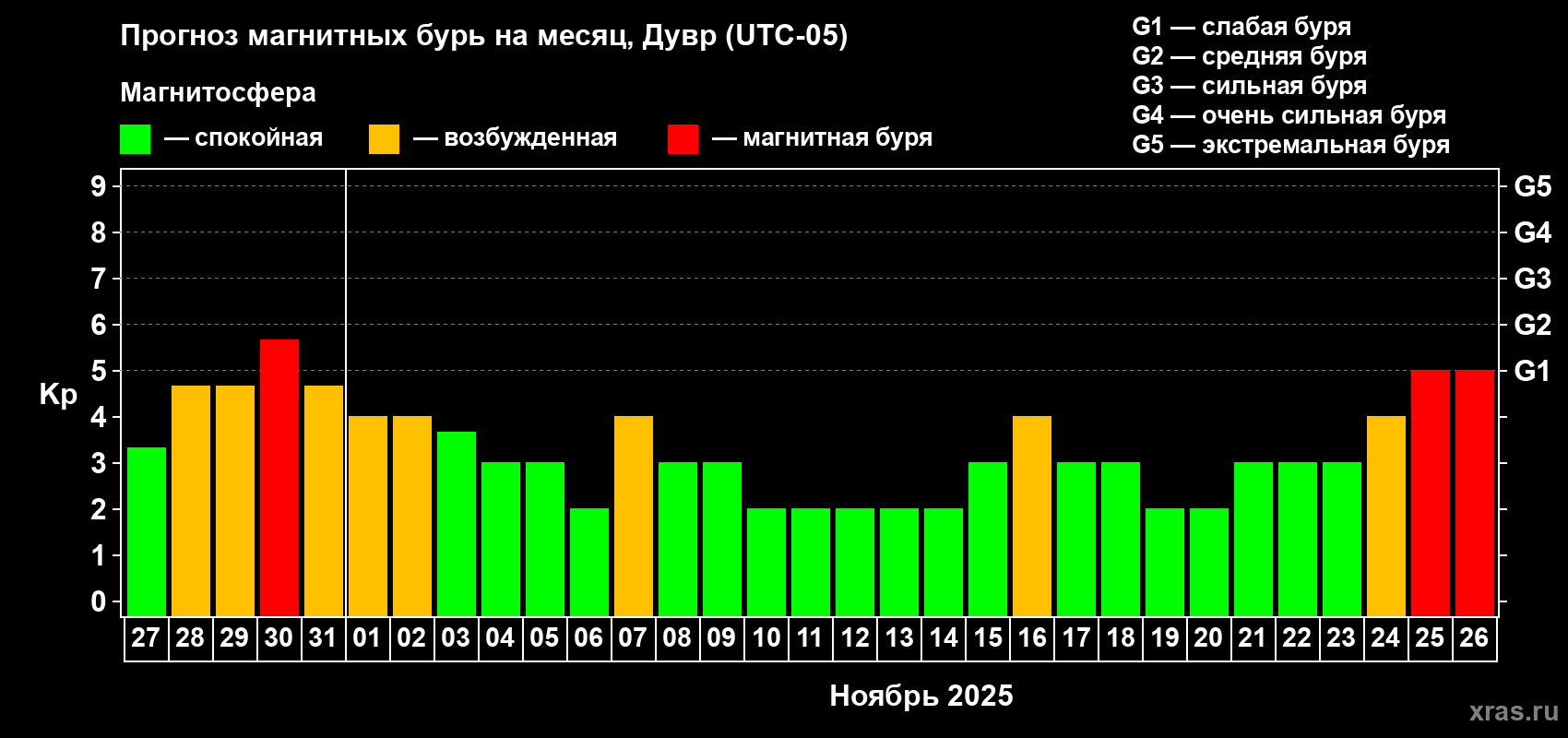 Прогноз максимального суточного геомагнитного индекса Kp на <b>1 месяц</b> (31 день) <b>с 27 октября по 26 ноября 2025 г</b>