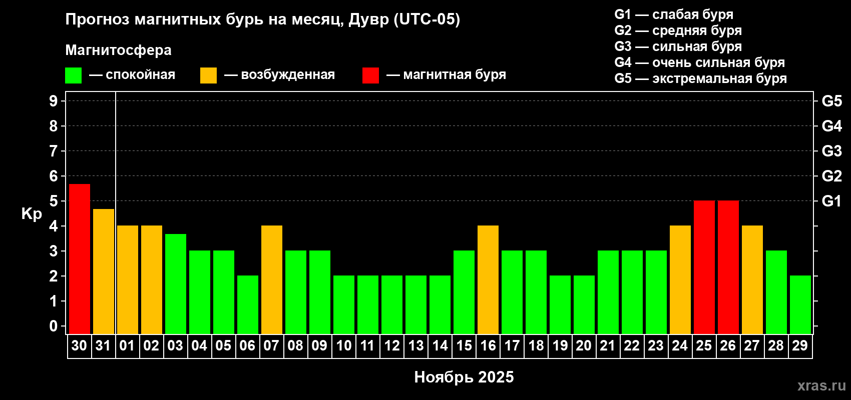 Прогноз максимального суточного геомагнитного индекса Kp на <b>1 месяц</b> (31 день) <b>с 30 октября по 29 ноября 2025 г</b>