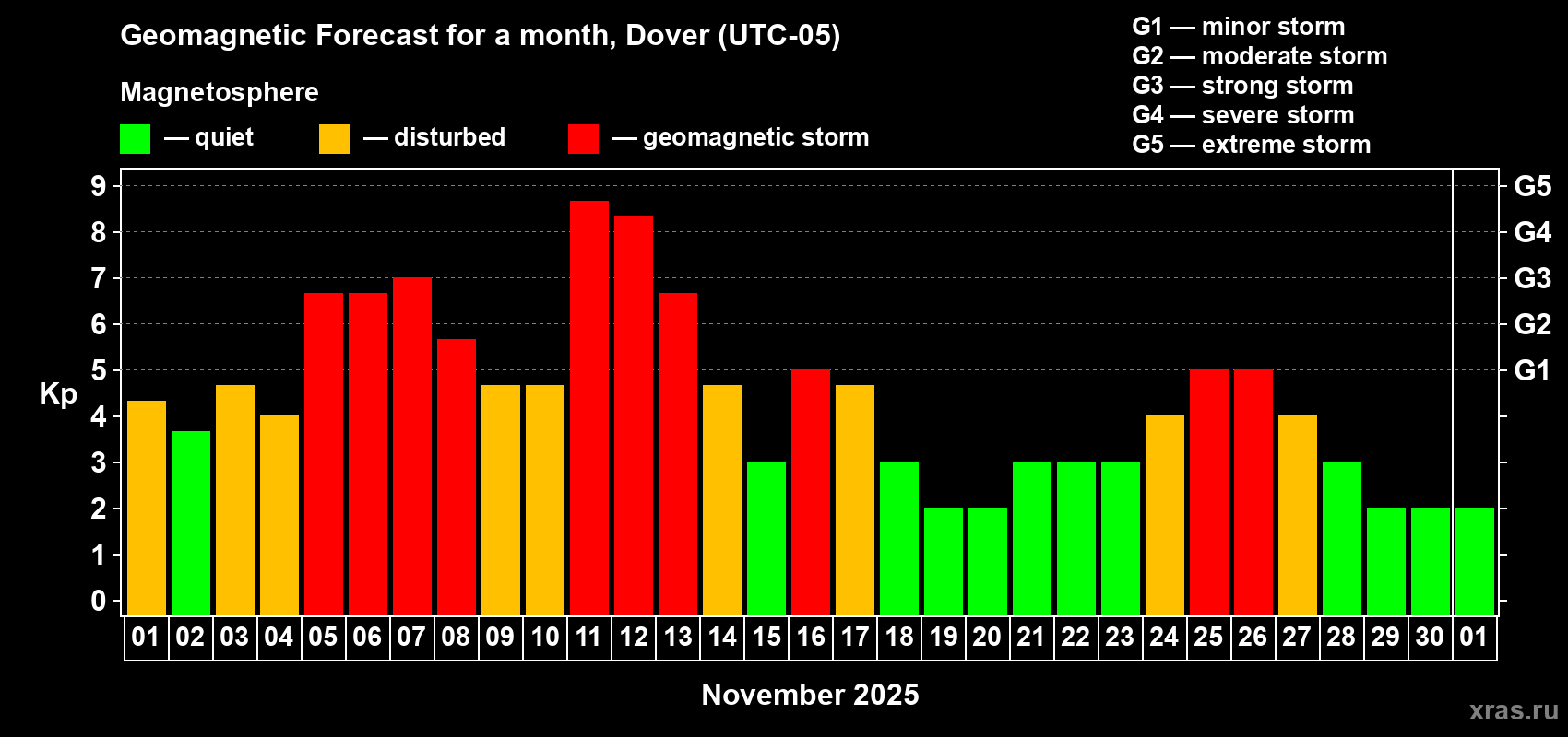 Forecast of the daily maximal value of geomagnetic index Kp for <b>1 month</b> (31 days) <b>from Nov 01, 2025 to Dec 01, 2025</b>