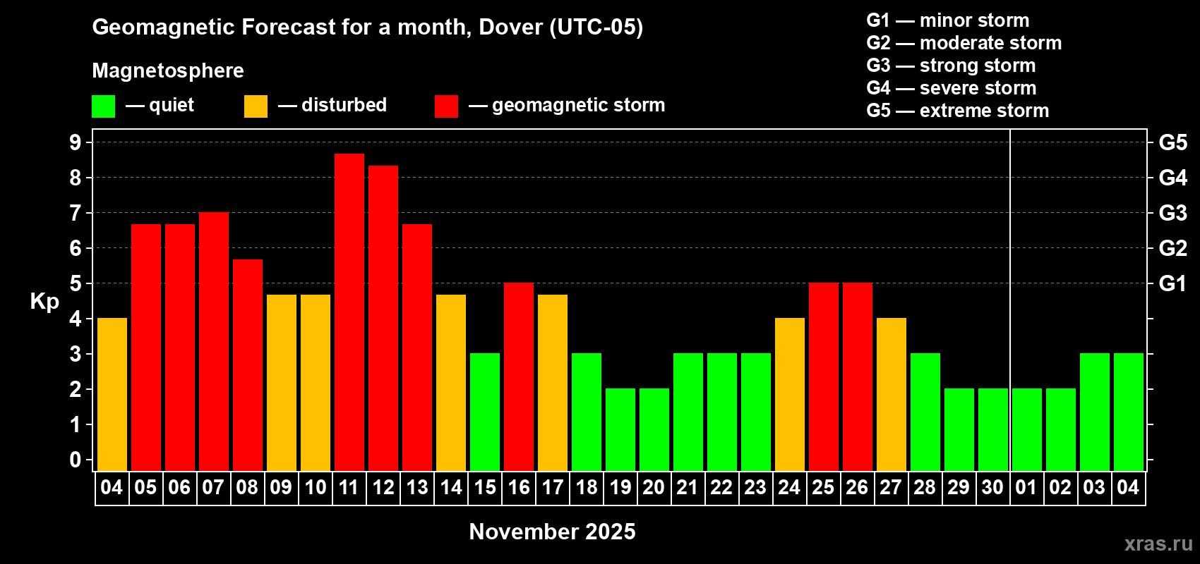 Forecast of the daily maximal value of geomagnetic index Kp for <b>1 month</b> (31 days) <b>from Nov 04, 2025 to Dec 04, 2025</b>
