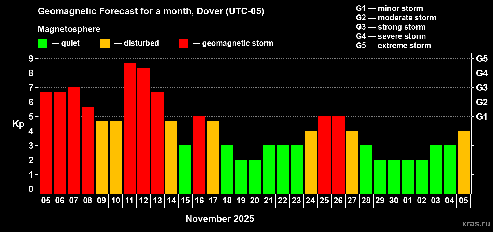 Forecast of the daily maximal value of geomagnetic index Kp for <b>1 month</b> (31 days) <b>from Nov 05, 2025 to Dec 05, 2025</b>