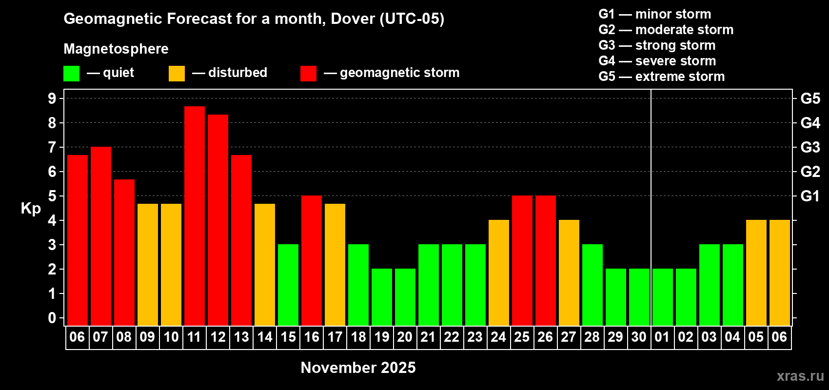 Forecast of the daily maximal value of geomagnetic index Kp for <b>1 month</b> (31 days) <b>from Nov 06, 2025 to Dec 06, 2025</b>