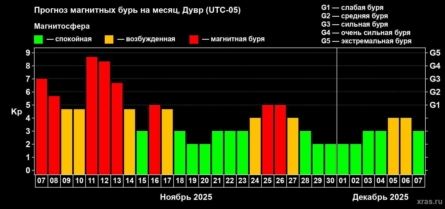 Прогноз максимального суточного геомагнитного индекса Kp на <b>1 месяц</b> (31 день) <b>с 07 ноября по 07 декабря 2025 г</b>
