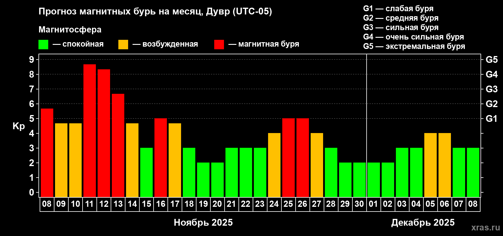 Прогноз максимального суточного геомагнитного индекса Kp на <b>1 месяц</b> (31 день) <b>с 08 ноября по 08 декабря 2025 г</b>