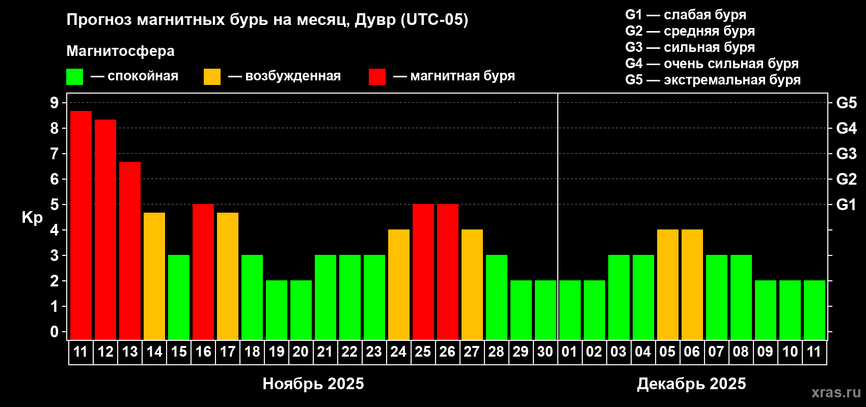 Прогноз максимального суточного геомагнитного индекса Kp на <b>1 месяц</b> (31 день) <b>с 11 ноября по 11 декабря 2025 г</b>