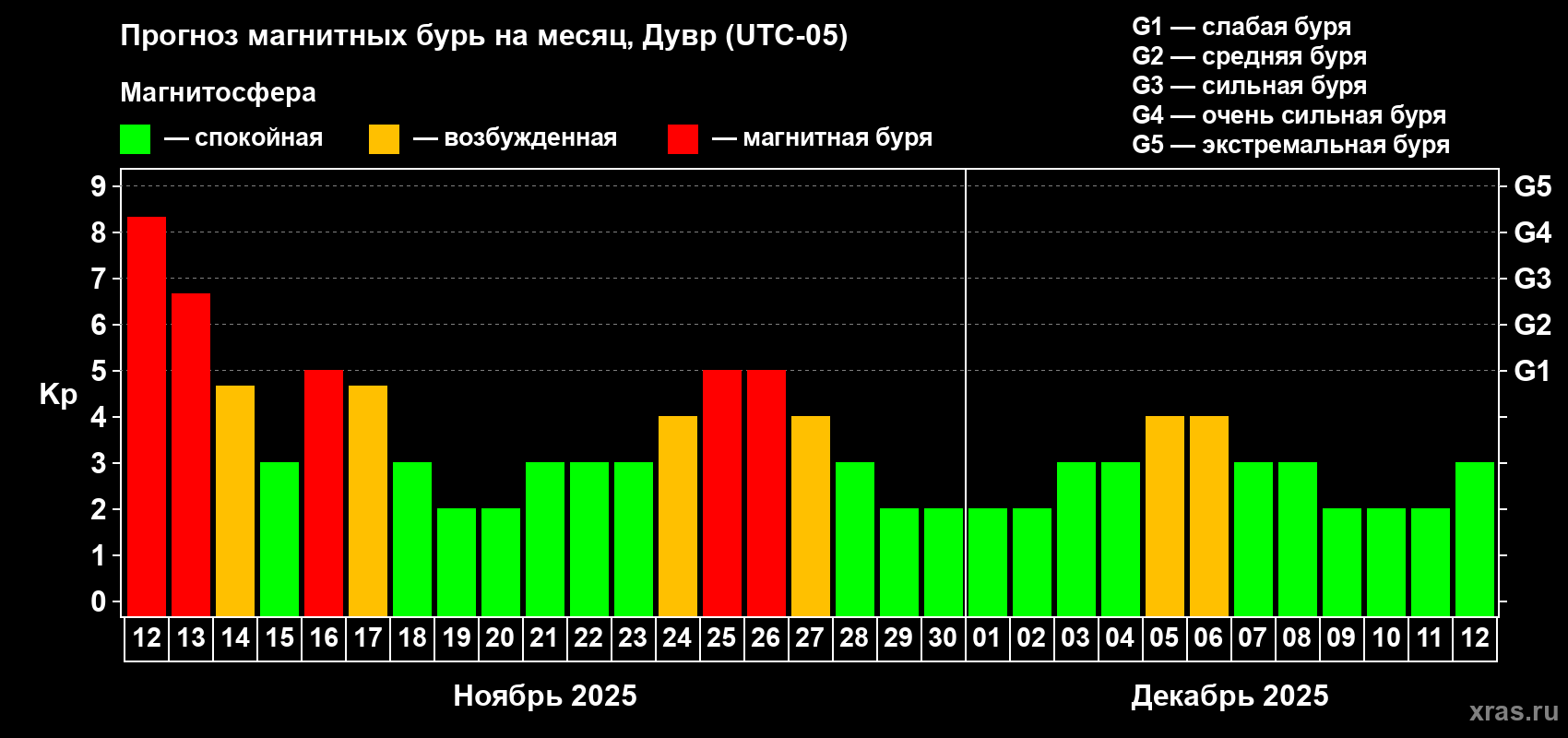 Прогноз максимального суточного геомагнитного индекса Kp на <b>1 месяц</b> (31 день) <b>с 12 ноября по 12 декабря 2025 г</b>