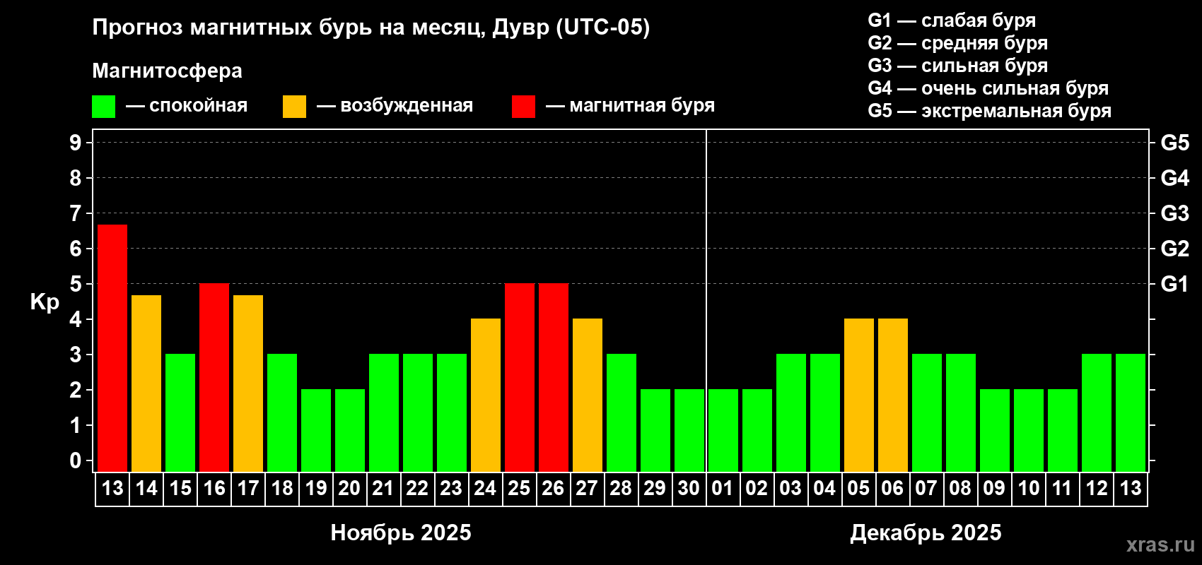 Прогноз максимального суточного геомагнитного индекса Kp на <b>1 месяц</b> (31 день) <b>с 13 ноября по 13 декабря 2025 г</b>