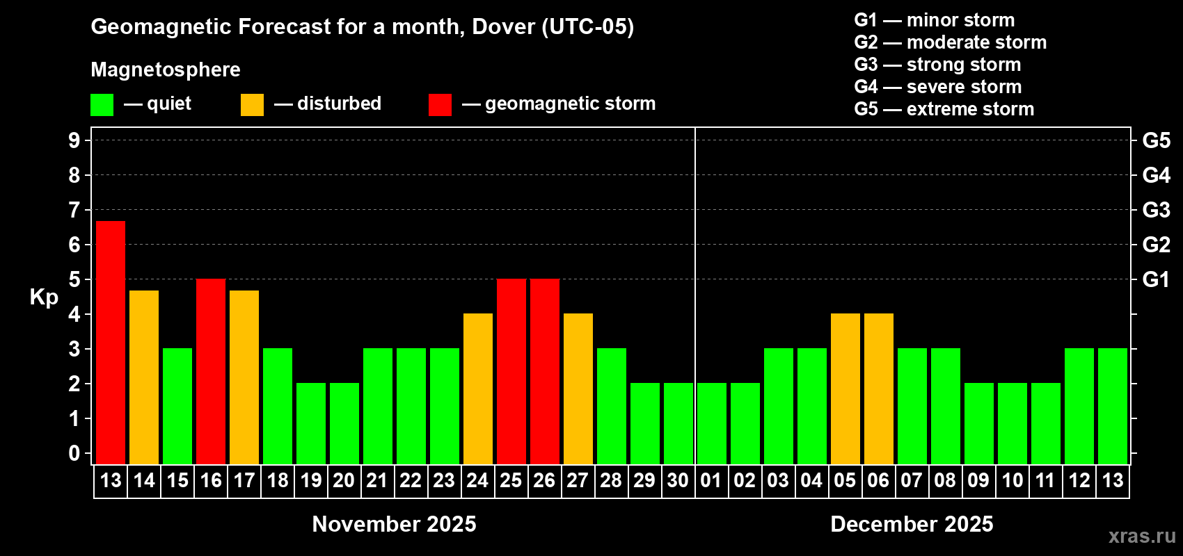 Forecast of the daily maximal value of geomagnetic index Kp for <b>1 month</b> (31 days) <b>from Nov 13, 2025 to Dec 13, 2025</b>