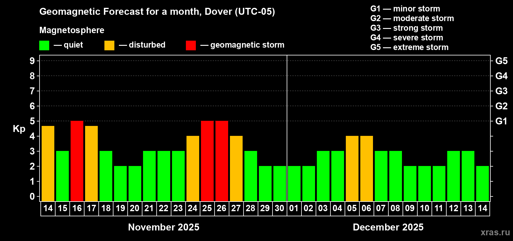 Forecast of the daily maximal value of geomagnetic index Kp for <b>1 month</b> (31 days) <b>from Nov 14, 2025 to Dec 14, 2025</b>