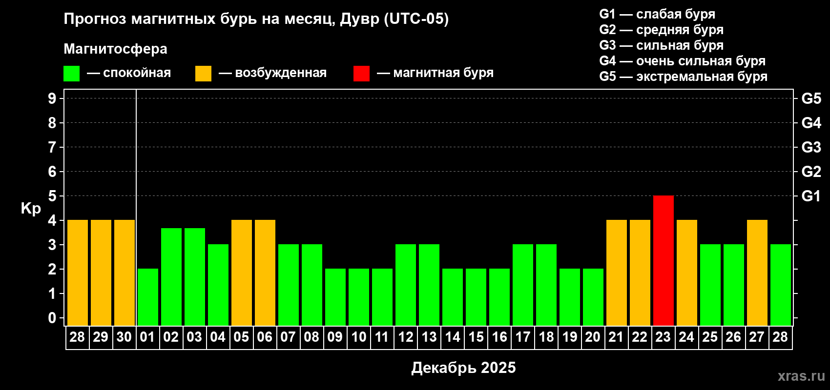 Прогноз максимального суточного геомагнитного индекса Kp на <b>1 месяц</b> (31 день) <b>с 28 ноября по 28 декабря 2025 г</b>