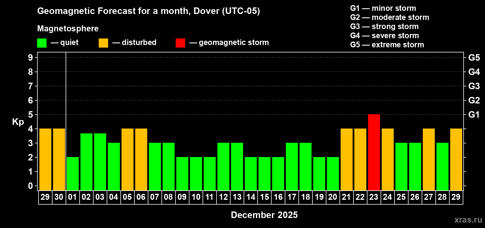 Forecast of the daily maximal value of geomagnetic index Kp for <b>1 month</b> (31 days) <b>from Nov 29, 2025 to Dec 29, 2025</b>