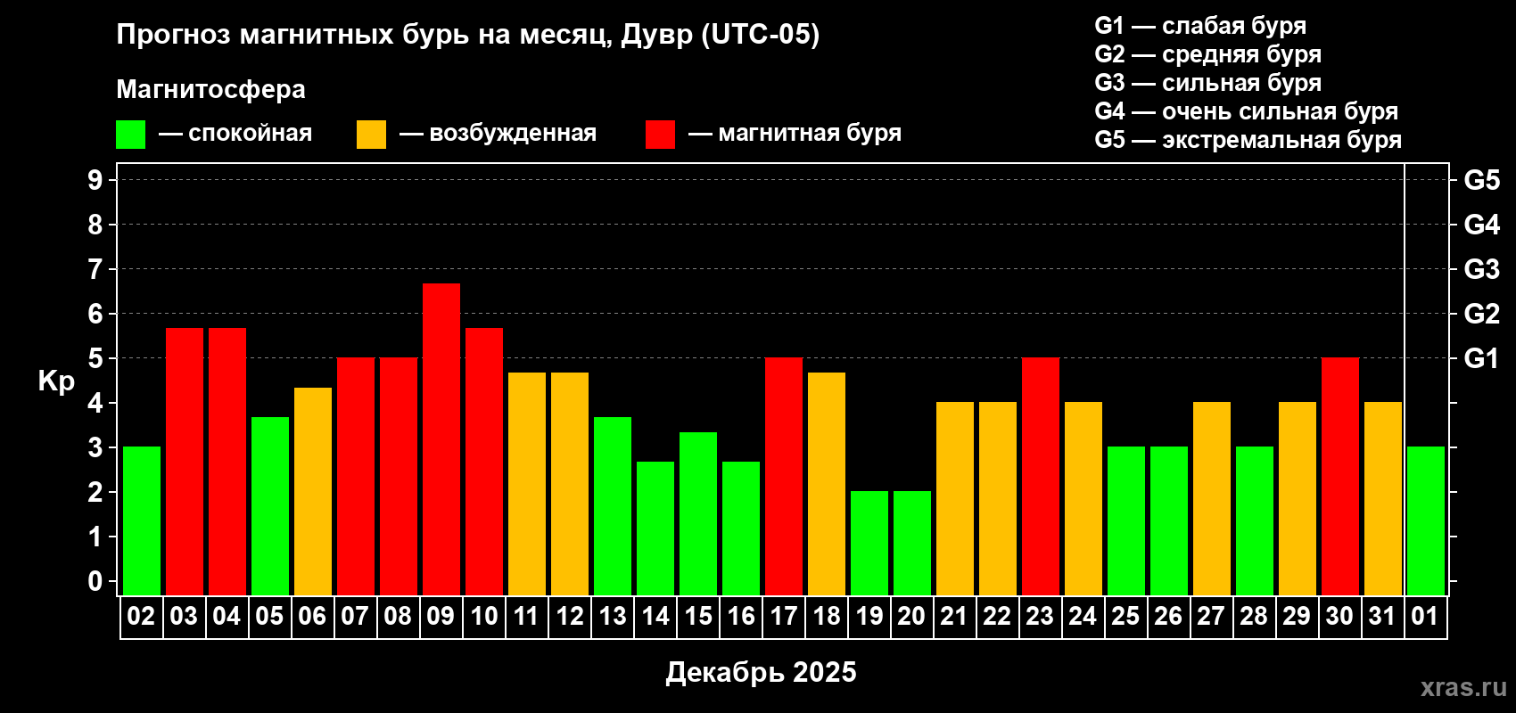 Прогноз максимального суточного геомагнитного индекса Kp на <b>1 месяц</b> (31 день) <b>с 02 декабря 2025 г по 01 января 2026 г</b>